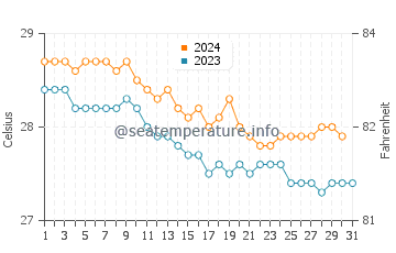 Temperature dell'acqua a Cap Cana a dicembre