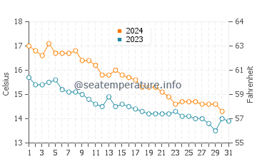 Cap de Creus water temp chart in December