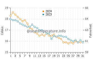 Cap de Formentor water temp chart in December