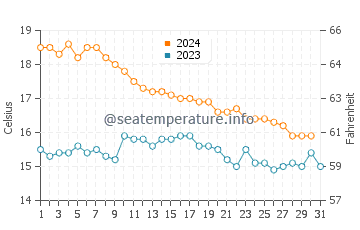 Cap de la Nau water temp chart in December