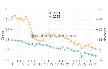 Températures de l'eau à Cap de Salou en décembre