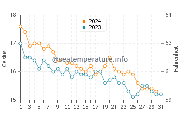 Temperature dell'acqua a Cap Ferrat a dicembre
