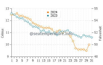 Cap Frehel water temp chart in December