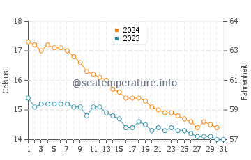 Cap Roig water temp chart in December