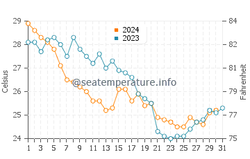 Wassertemperatur Cap Skirring im Dezember