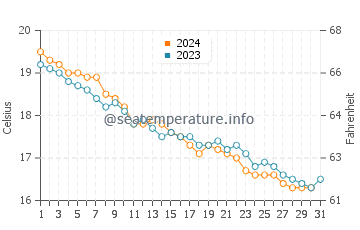 Wassertemperatur Capaci im Dezember