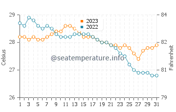 Temperatura del agua en Capalonga en diciembre