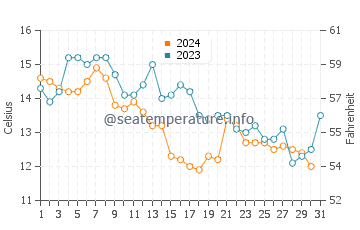 Temperature dell'acqua a Capbreton a dicembre