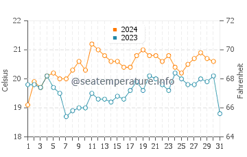 Wassertemperatur Kap Agulhas im Dezember