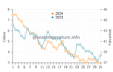 Temperature dell'acqua a Isola del Capo Bretone a dicembre