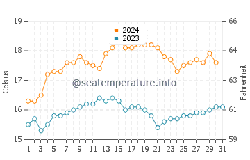 Cape Bridgewater water temp chart in December