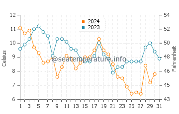Wassertemperatur Cape Charles im Dezember