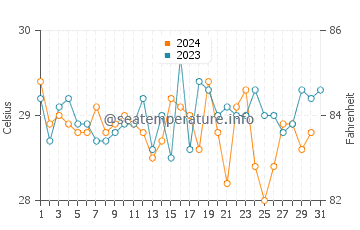 Cape Coast water temp chart in December