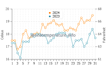 Cape Conran water temp chart in December