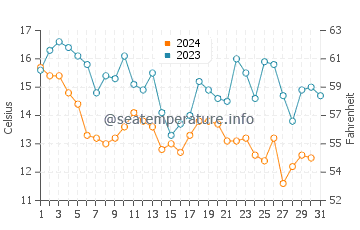 Cape Fear water temp chart in December