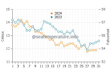 Temperature dell'acqua a Cap Ferret a dicembre