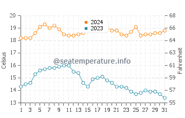 Cape Jaffa water temp chart in December