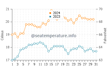 Cape Jervis water temp chart in December