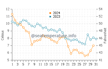 Temperature dell'acqua a Cape May Point a dicembre