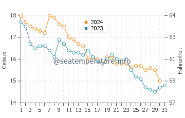 Temperature dell'acqua a Capo Rodoni a dicembre