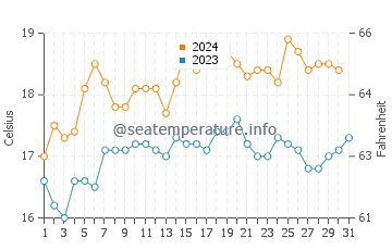 Temperature dell'acqua a Cape Paterson a dicembre