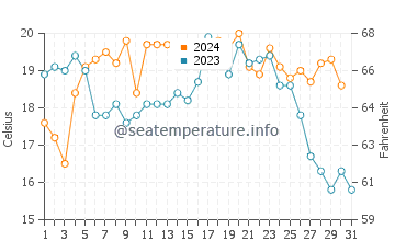 Temperature dell'acqua a Cape Point a dicembre