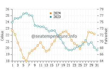 Temperature dell'acqua a Cape Sable a dicembre