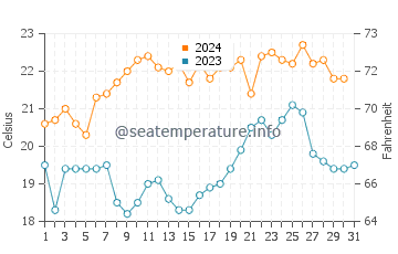 Wassertemperatur Cape Saint Francis im Dezember