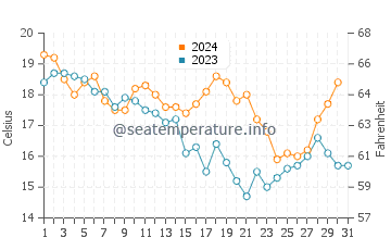 Cape San Blas water temp chart in December