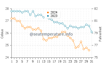 Cape Santa Maria water temp chart in December