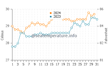 Cape Tribulation water temp chart in December