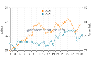 Temperature dell'acqua a Cape Vidal a dicembre