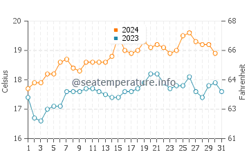 Cape Woolamai water temp chart in December