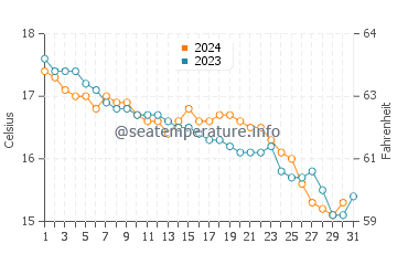 Wassertemperatur Capilungo im Dezember