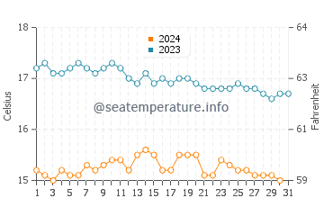 Capistrano Beach water temp chart in December