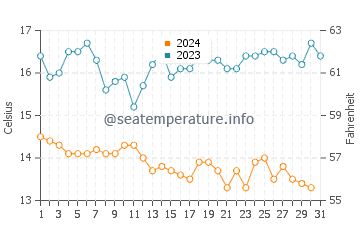 Capitan water temp chart in December