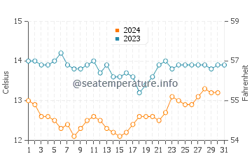 Capitola water temp chart in December