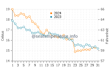 Wassertemperatur Capo Caccia im Dezember