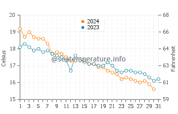 Températures de l'eau à Capo Carbonara en décembre