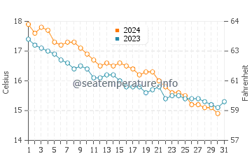 Wassertemperatur Capo Coda Cavallo im Dezember