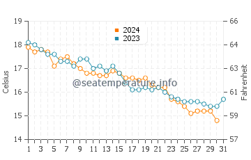 Wassertemperatur Capo Comino im Dezember