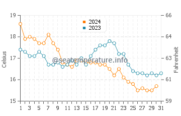 Wassertemperatur Capo Feto im Dezember