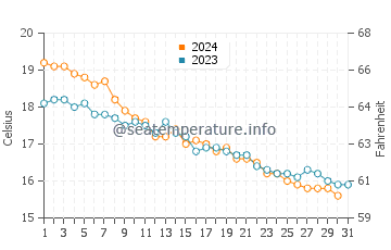 Wassertemperatur Capo Spartivento im Dezember