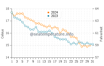 Temperature dell'acqua a Capo Testa a dicembre