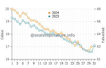Temperature dell'acqua a Capo Vaticano a dicembre