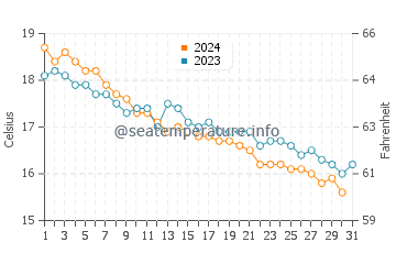 Wassertemperatur Capoferrato im Dezember