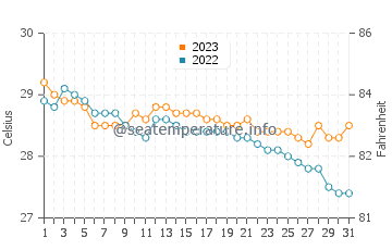 Capoocan water temp chart in December