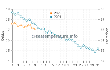 Temperatura vode u Capoterra u prosincu