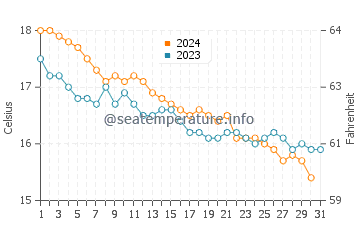 Wassertemperatur Capraia im Dezember