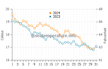 Wassertemperatur Capri im Dezember